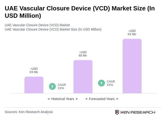 UAE Vascular Closure Device (VCD) Market Size